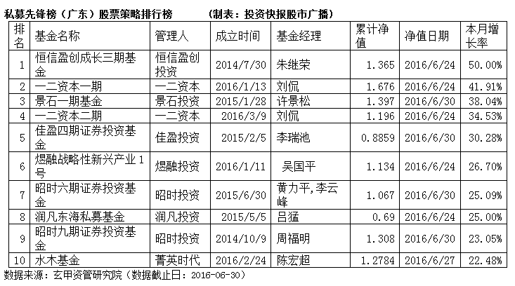 机构看好“吃饭行情” 近七成私募获取正收益