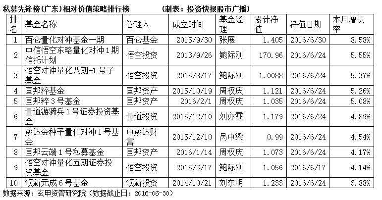 机构看好“吃饭行情” 近七成私募获取正收益