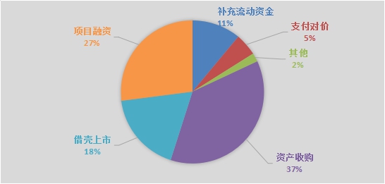 长汇财经纵横：定向增发扩容 私募基金成主力