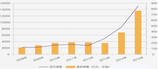 长汇财经纵横：定向增发扩容 私募基金成主力