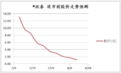 最牛私募建仓3个月撞上退市 狂亏2500万