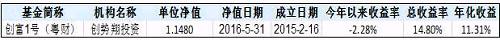 最牛私募建仓3个月撞上退市 狂亏2500万