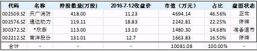 最牛私募建仓3个月撞上退市 狂亏2500万