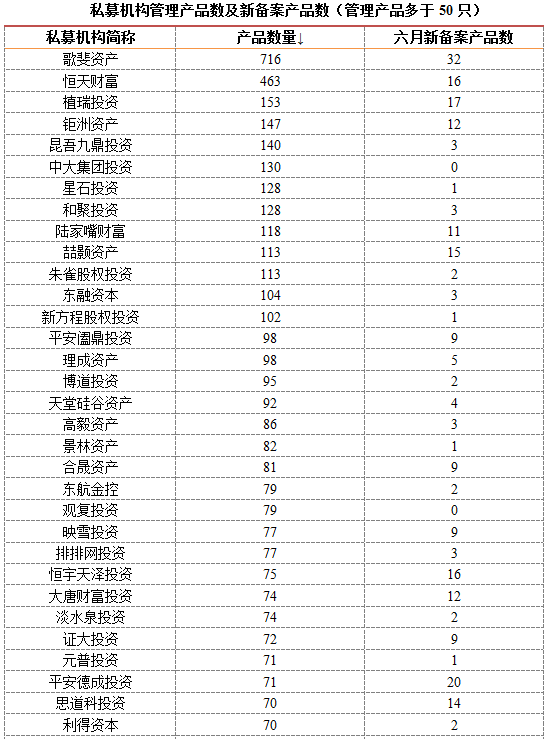 私募行业大数据：50亿以上私募洗牌