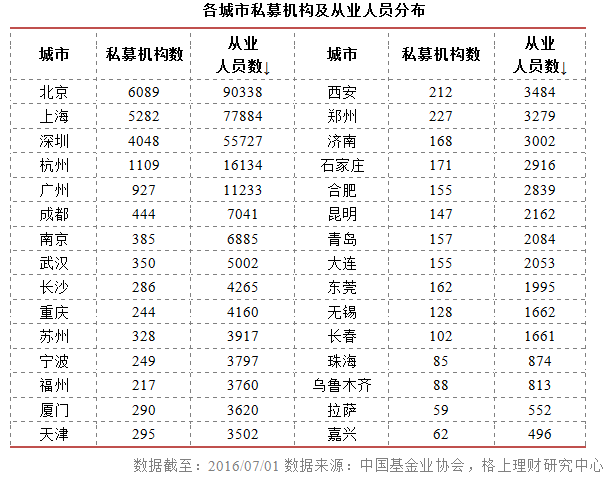 私募行业大数据：50亿以上私募洗牌