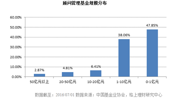 私募行业大数据：50亿以上私募洗牌