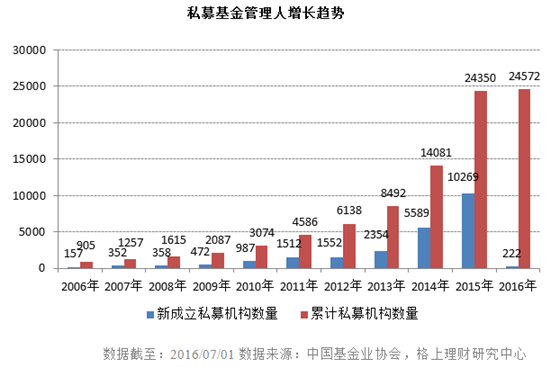 私募行业大数据：50亿以上私募洗牌