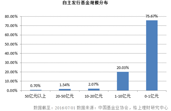 私募行业大数据：50亿以上私募洗牌