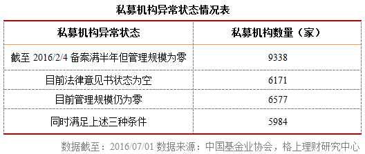 私募行业大数据：50亿以上私募洗牌