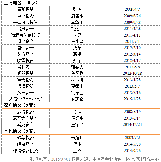 私募行业大数据：50亿以上私募洗牌