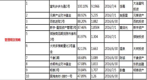 中投在线2016阳光私募年中业绩榜单