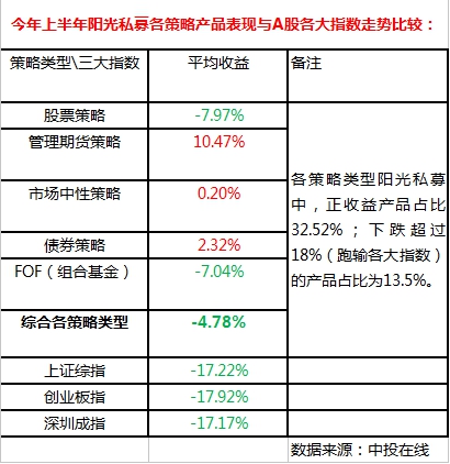 中投在线2016阳光私募年中业绩榜单