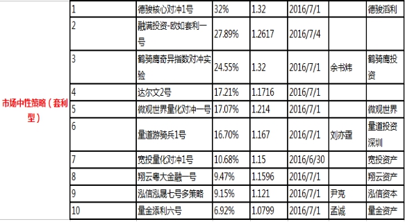 中投在线2016阳光私募年中业绩榜单