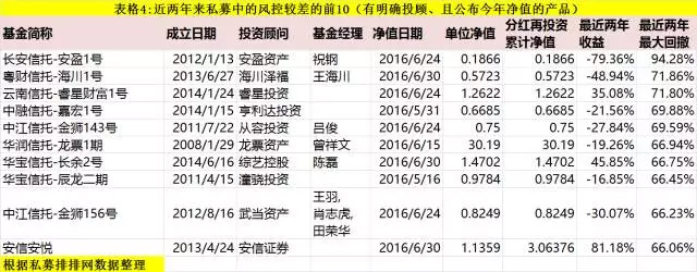 私募的赚钱王、亏损王、风控王及失控王都齐了