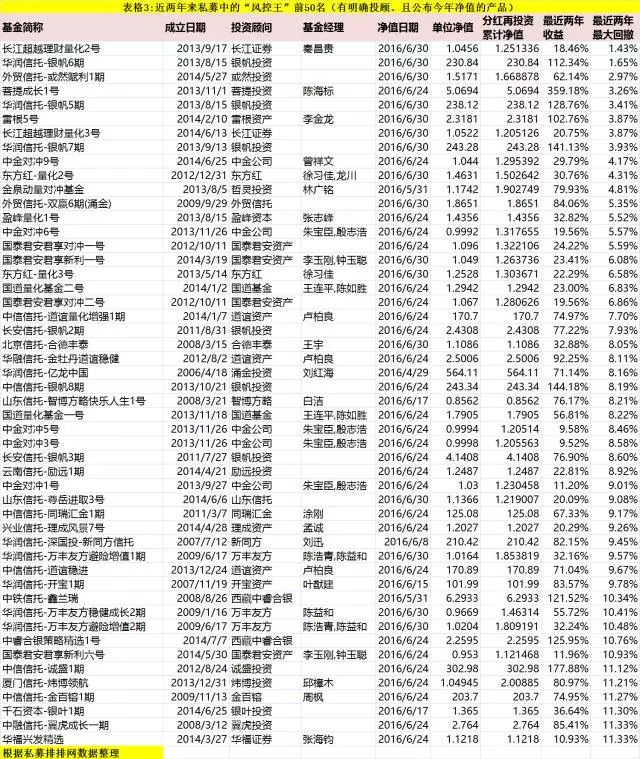 私募的赚钱王、亏损王、风控王及失控王都齐了