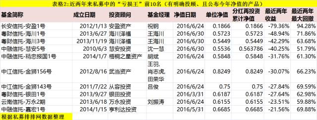 私募的赚钱王、亏损王、风控王及失控王都齐了