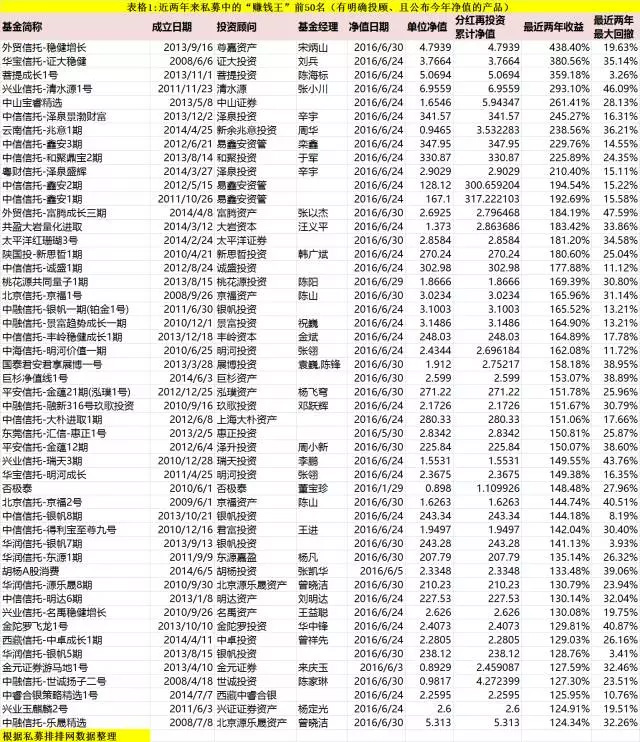 私募的赚钱王、亏损王、风控王及失控王都齐了