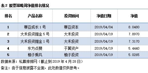 私募市场一周回顾：市场剧烈波动 赛亚成长1号跃居第一