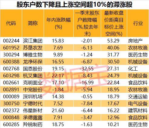 社保基金、阳光私募同时现身80股！7股筹码集中股价滞涨