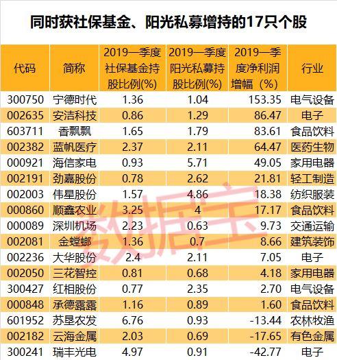 社保基金、阳光私募同时现身80股！7股筹码集中股价滞涨