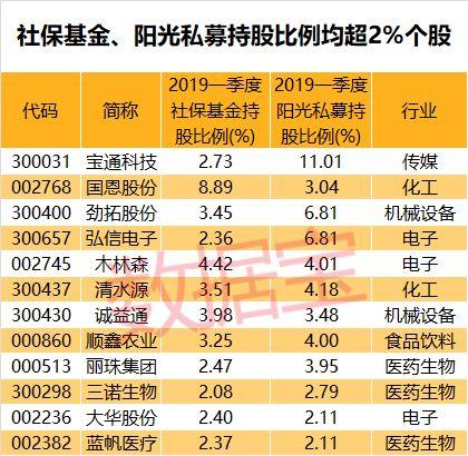 社保基金、阳光私募同时现身80股！7股筹码集中股价滞涨