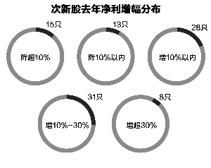 高送转再现见光死 当心这些暴涨过的潜力股