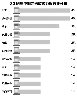 高送转再现见光死 当心这些暴涨过的潜力股