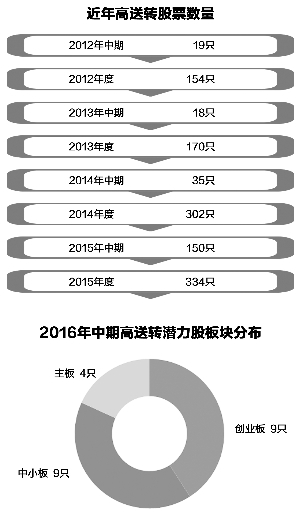 高送转再现见光死 当心这些暴涨过的潜力股