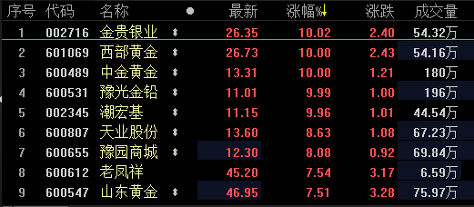 黄金股疯狂暴涨 但警惕短线见顶风险(附图)