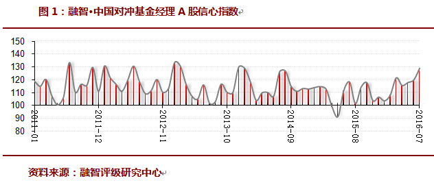 2016年07月对冲基金A股信心指数