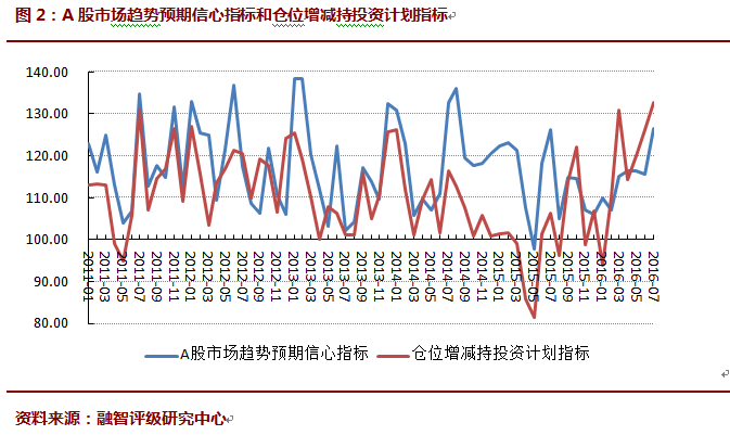 2016年07月对冲基金A股信心指数