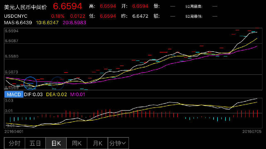 人民币中间价下调122点 刷5年新低