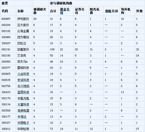 6月机构“爱好”浮出水面 青睐440只个股