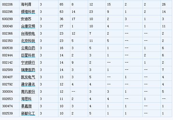 6月机构“爱好”浮出水面 青睐440只个股