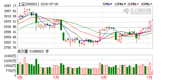 沪指放量上攻剑指3000点 多重利好因素