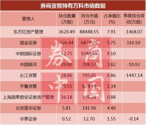 52只券商资管产品233只基金产品置身雷区