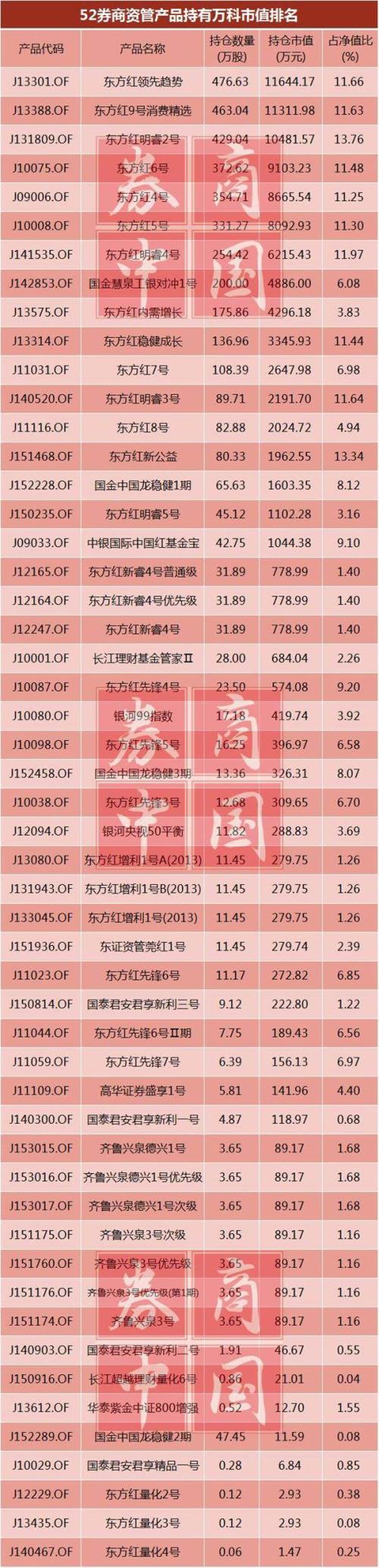 52只券商资管产品233只基金产品置身雷区