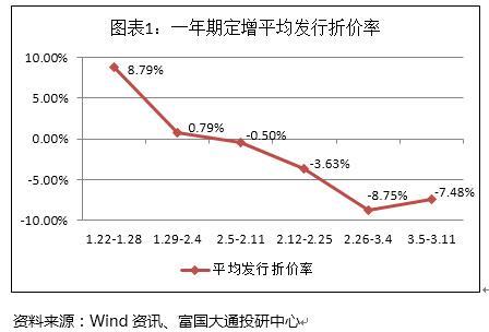 富国大通三月第二周定增报告 解禁绝对收益率均值11.85％