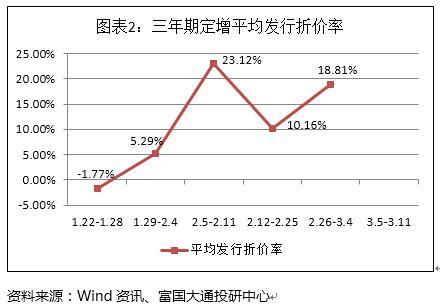 富国大通三月第二周定增报告 解禁绝对收益率均值11.85％