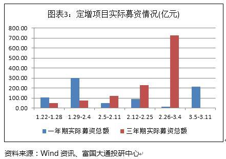 富国大通三月第二周定增报告 解禁绝对收益率均值11.85％