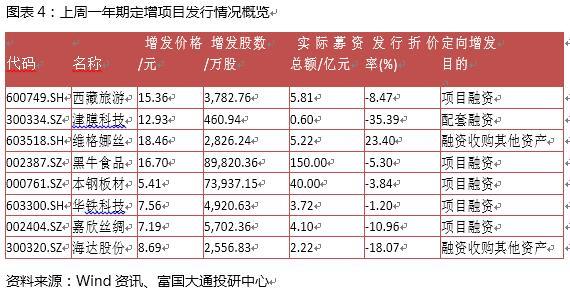 富国大通三月第二周定增报告 解禁绝对收益率均值11.85％