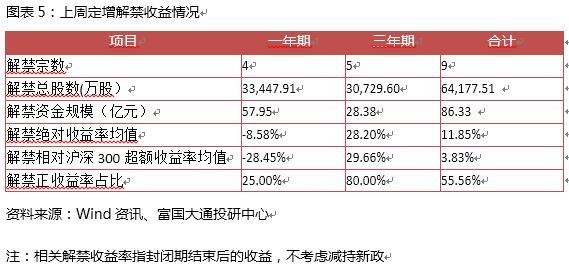 富国大通三月第二周定增报告 解禁绝对收益率均值11.85％