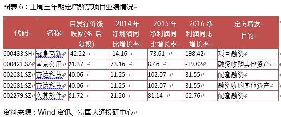 富国大通三月第二周定增报告 解禁绝对收益率均值11.85％