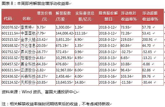 富国大通三月第二周定增报告 解禁绝对收益率均值11.85％