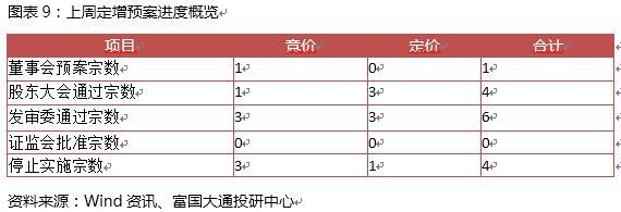 富国大通三月第二周定增报告 解禁绝对收益率均值11.85％