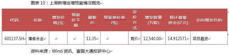 富国大通三月第二周定增报告 解禁绝对收益率均值11.85％