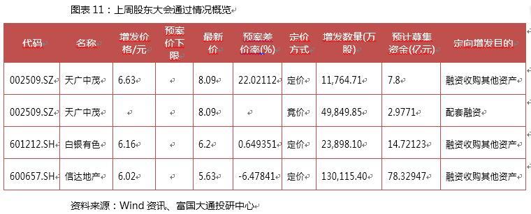 富国大通三月第二周定增报告 解禁绝对收益率均值11.85％