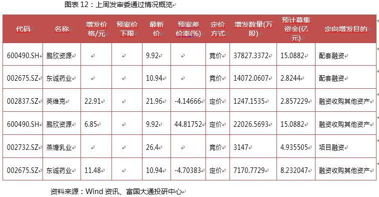 富国大通三月第二周定增报告 解禁绝对收益率均值11.85％