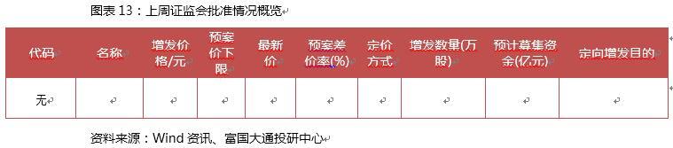 富国大通三月第二周定增报告 解禁绝对收益率均值11.85％