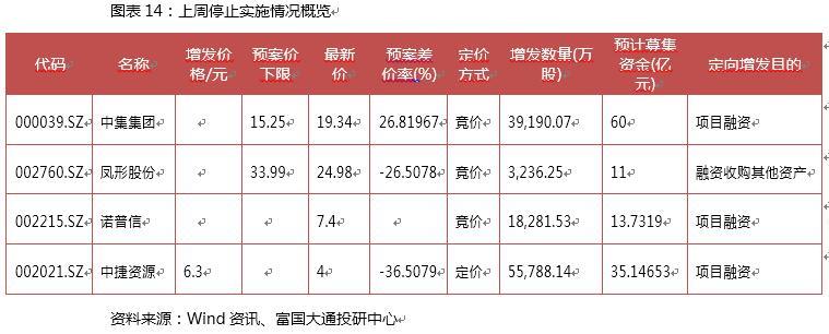 富国大通三月第二周定增报告 解禁绝对收益率均值11.85％